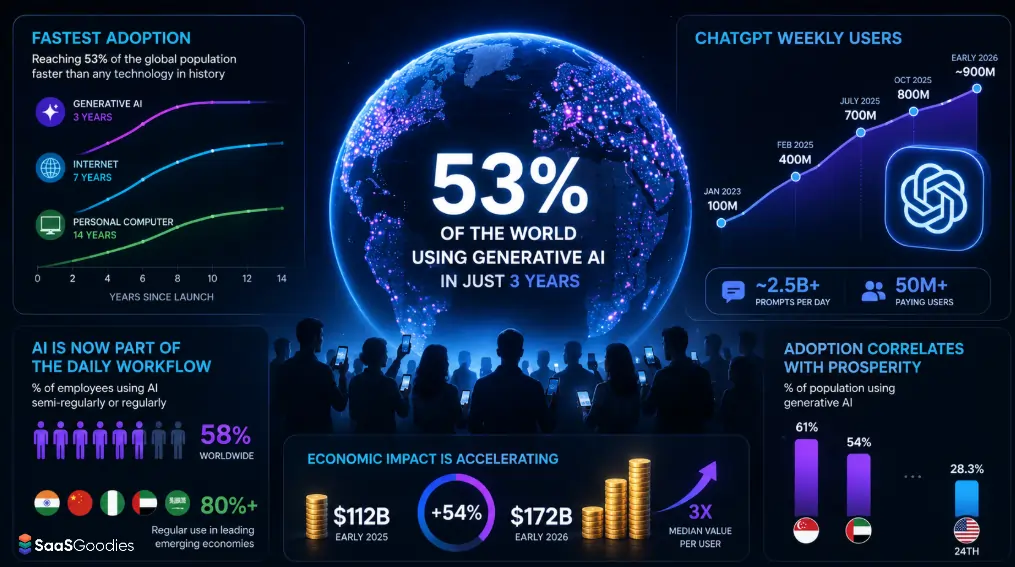 ChatGPT Growth Trend