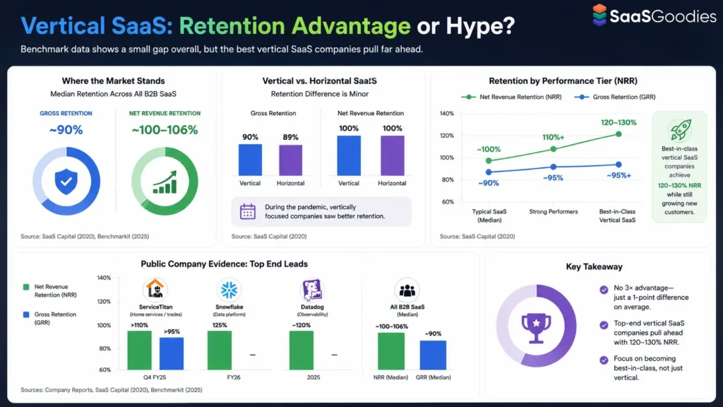 Customer Retention in Vertical SaaS