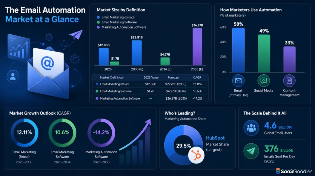 Email Automation Market Size And Growth Forecast