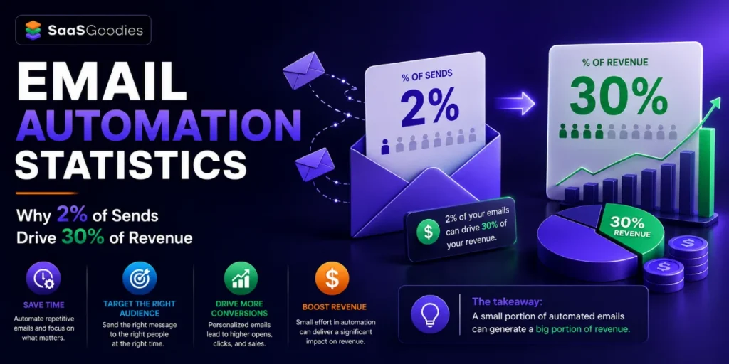 Email Automation Statistics