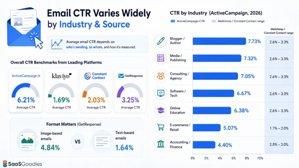 Email CTR Statistics Across Different Industries
