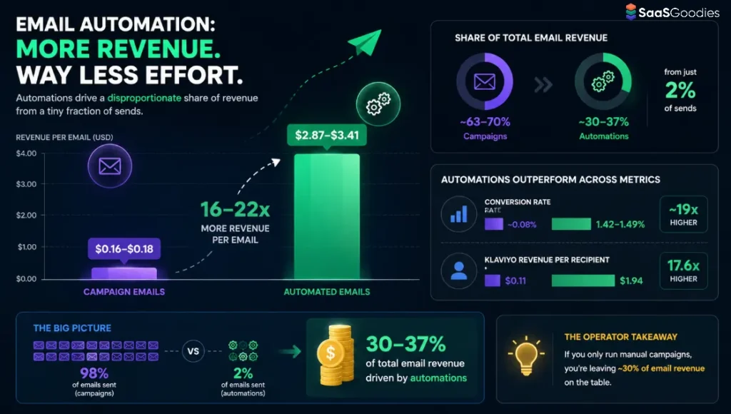 Email Marketing Automation Revenue Comparison