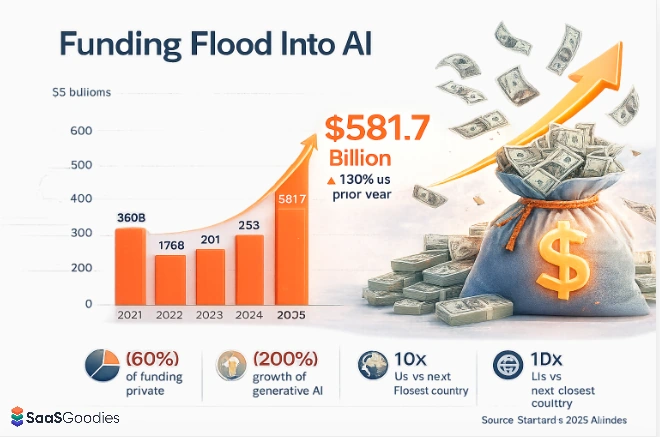 Global AI Investment More Than Doubles