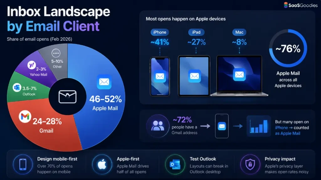 Inbox Usage By Email Clients And Devices