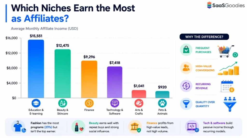 Monthly Affiliate Income By Niche
