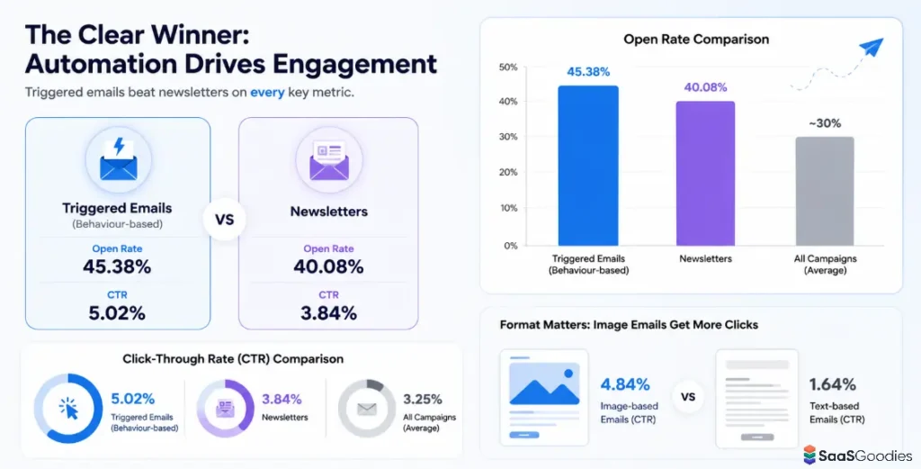 Newsletter vs Automated Email Benchmarks