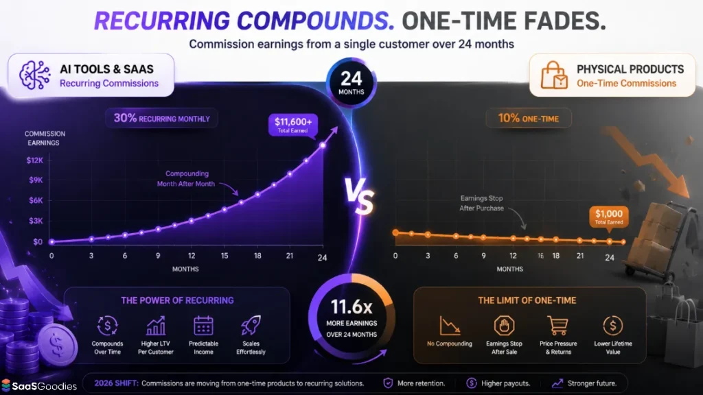 Recurring vs One-Time Affiliate Earnings Comparison