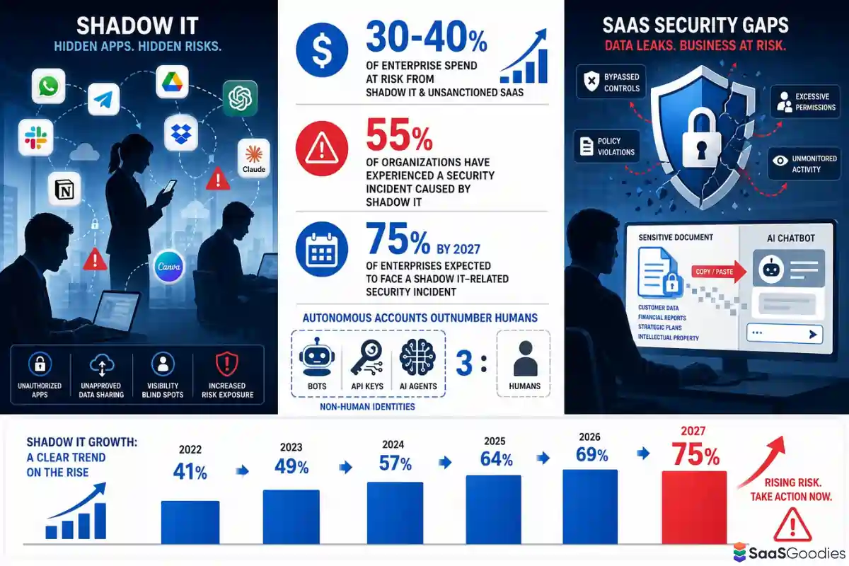 Shadow IT And SaaS Security