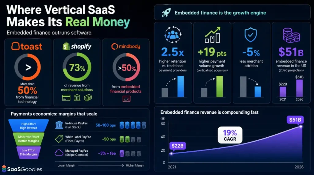 Vertical SaaS Make Money Beyond Subscriptions