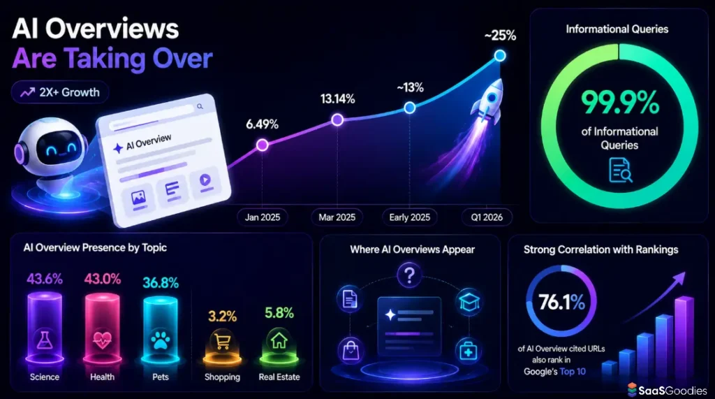 AI Overviews Search Growth