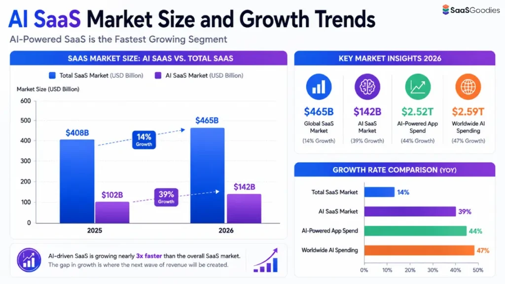 AI SaaS Market Size and Growth Trends