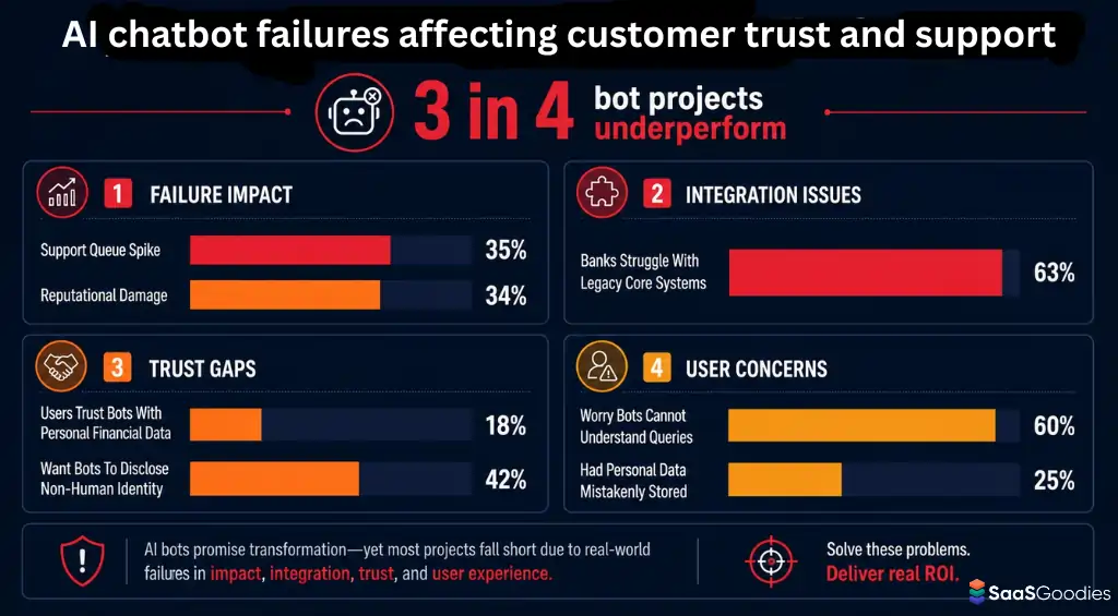 AI chatbot failures affecting customer trust and support