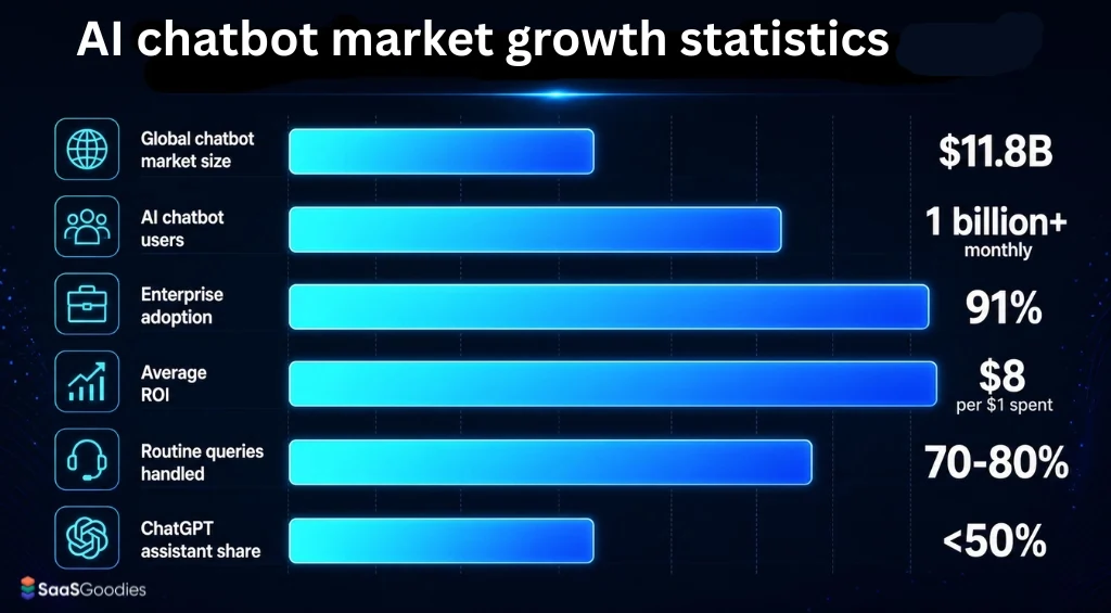 AI chatbot market growth statistics graph
