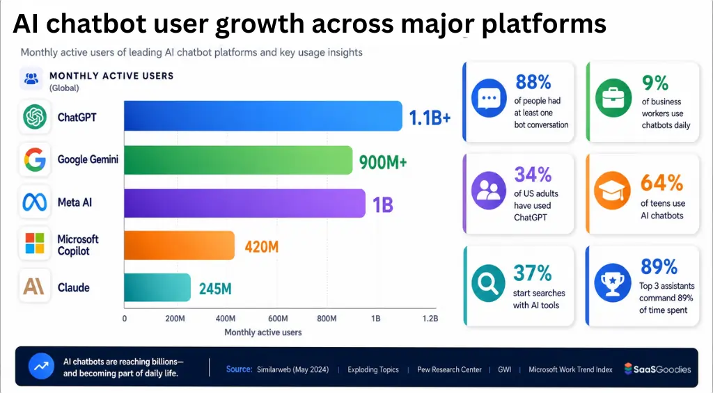 AI chatbot user growth across major platforms
