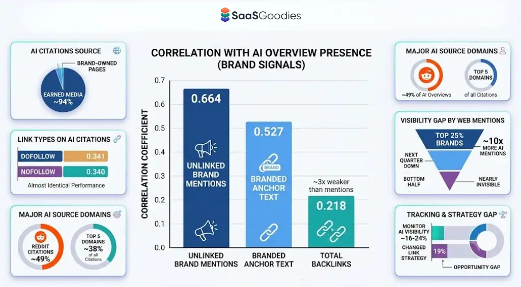 AI search citations surpass traditional website link rankings