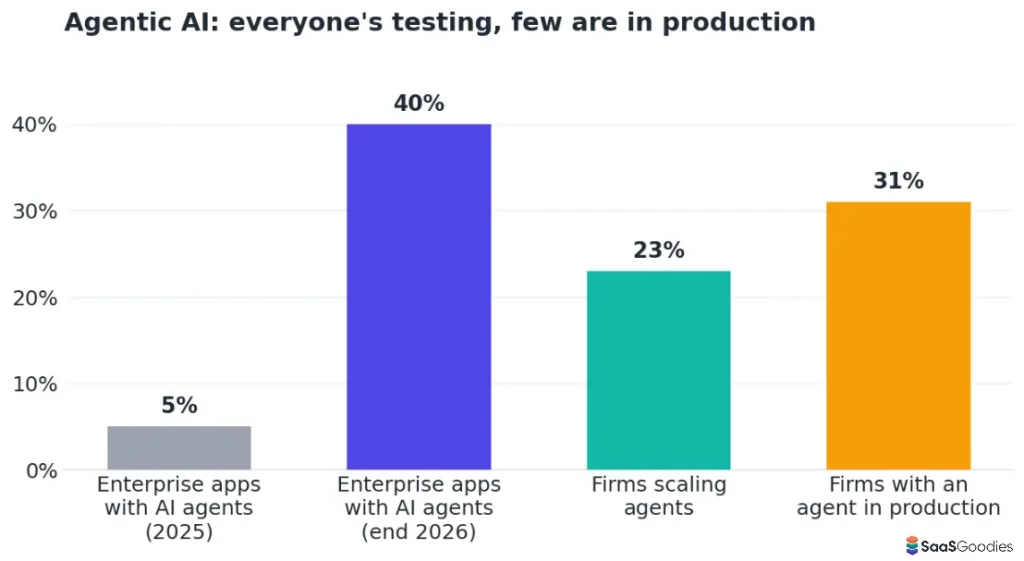 Agentic AI Enterprise Adoption Testing vs Production Stats