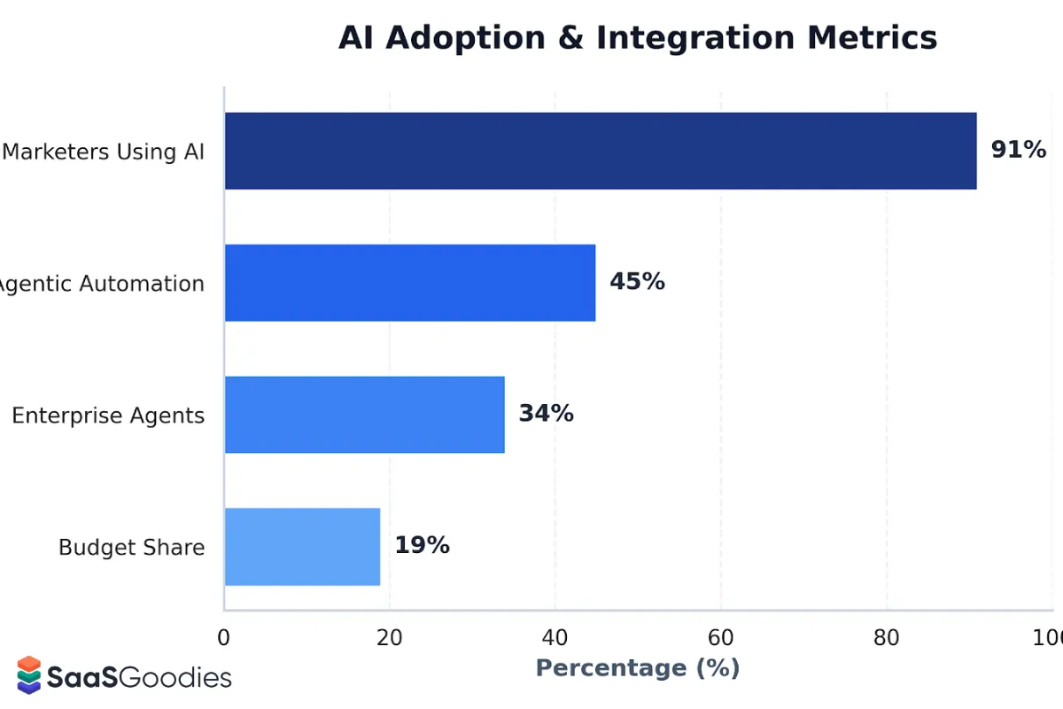 Automated AI managing digital marketing campaign performance