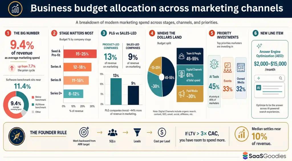 Business budget allocation across marketing channels