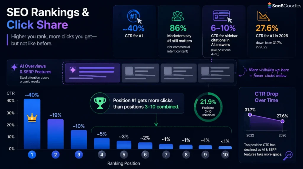 CTR by Ranking Position SEO
