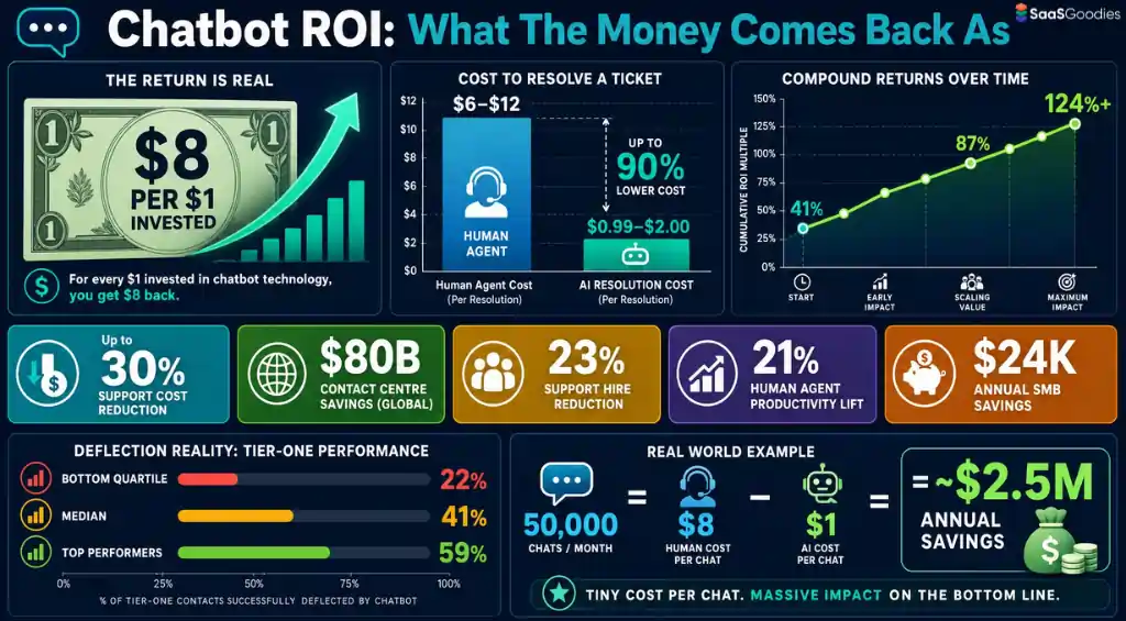 Chatbot ROI Statistics