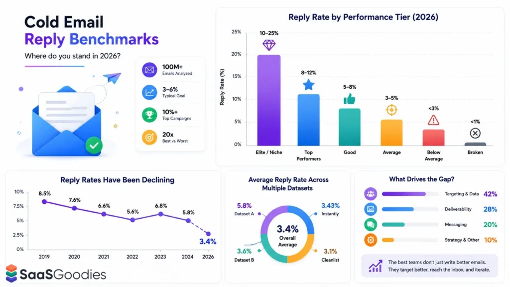 Cold Email Reply Rate Benchmarks