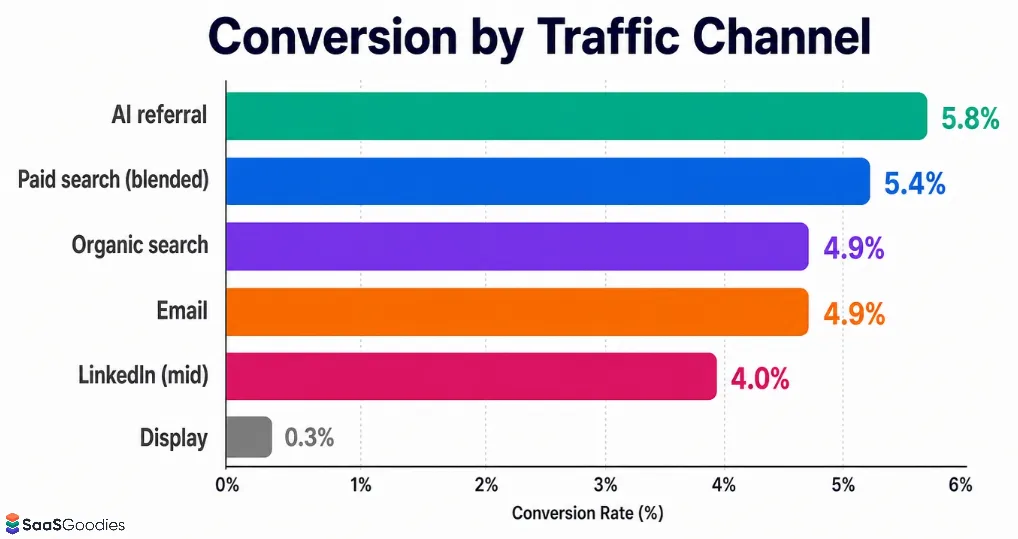 Conversion by Traffic Channel