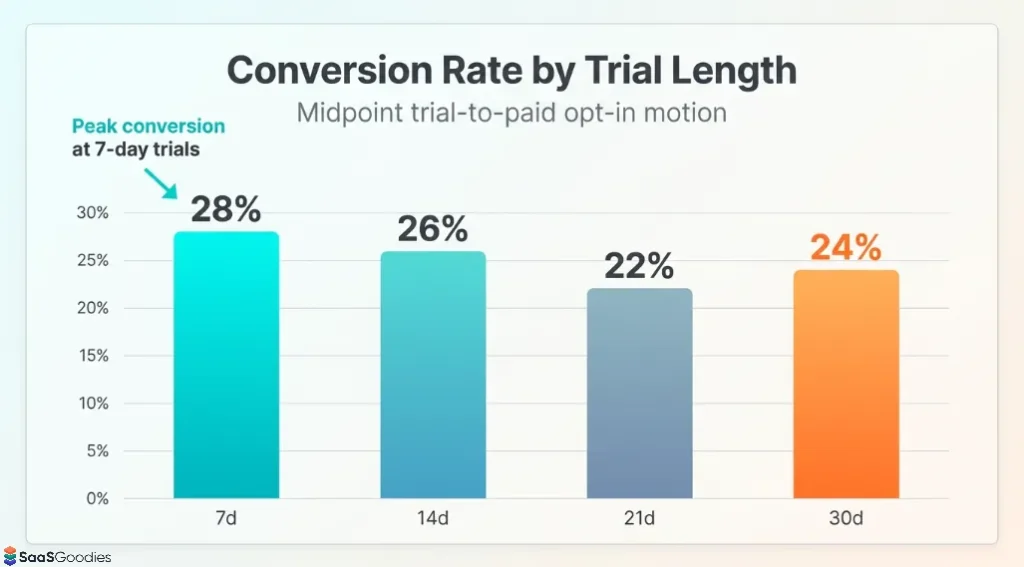 Conversion by Trial Length