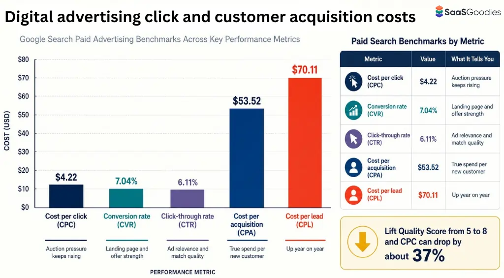 Digital advertising click and customer acquisition costs