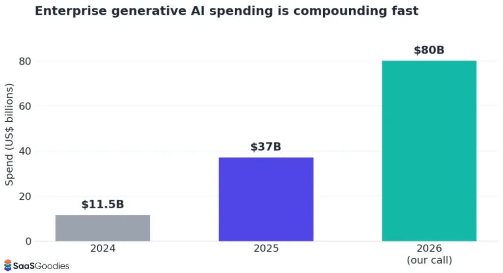 Enterprise Generative AI Spending Growth