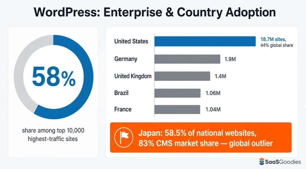 Enterprise and country WordPress adoption statistics overview