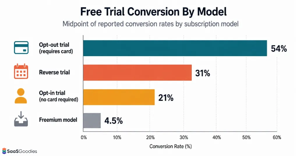 Free Trial Conversion by Model