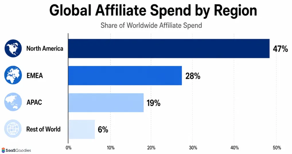 Global Affiliate Spend by Region