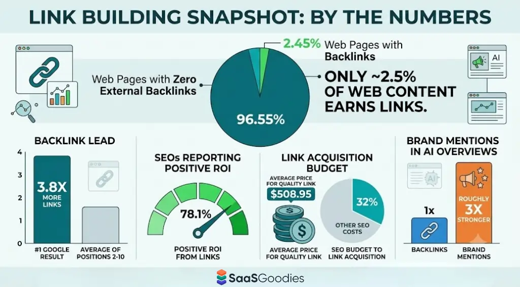 Key link building statistics shaping trends