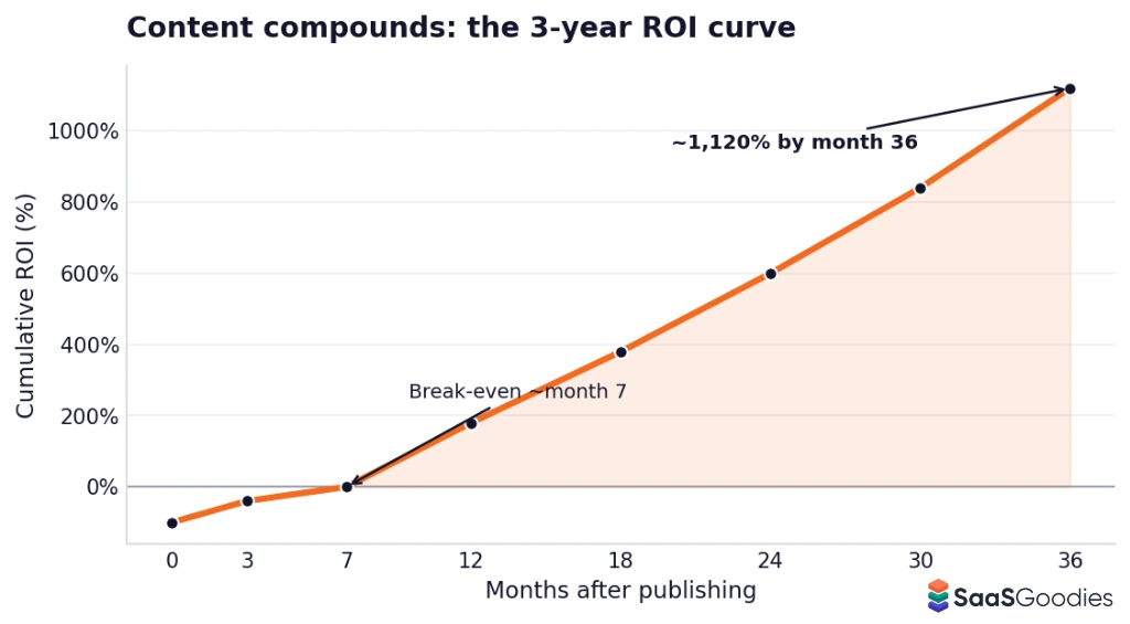 Long-term ROI from consistent content marketing