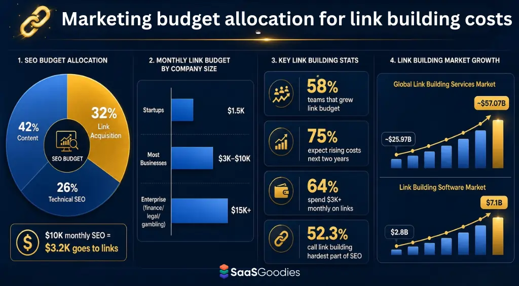 Marketing budget allocation for link building costs