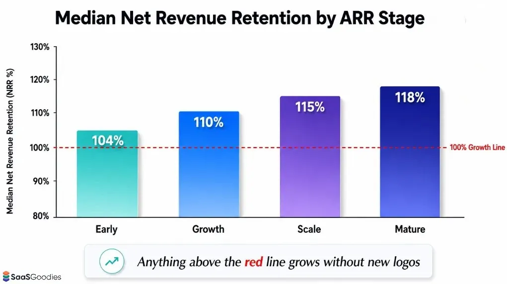 Median Net Revenue Retention by ARR Stage
