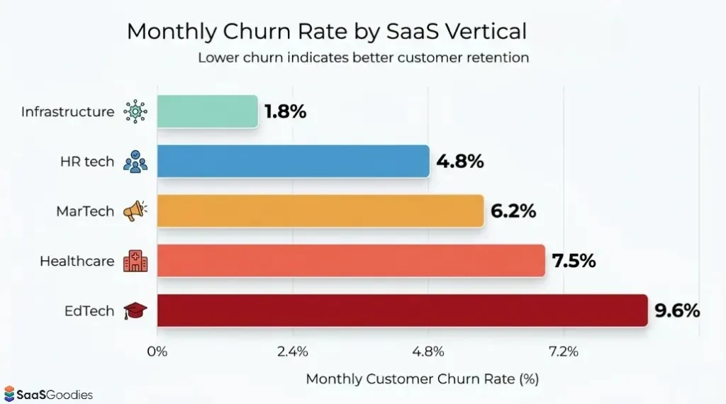 Monthly Churn Rate by SaaS Vertical