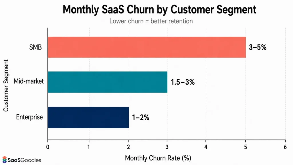 Monthly SaaS Churn by Customer Segment