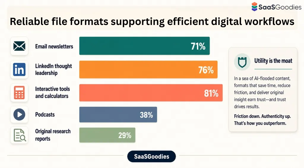 Reliable file formats supporting efficient digital workflows