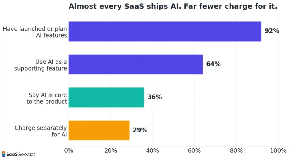 SaaS AI Adoption vs Pricing Gap Chart