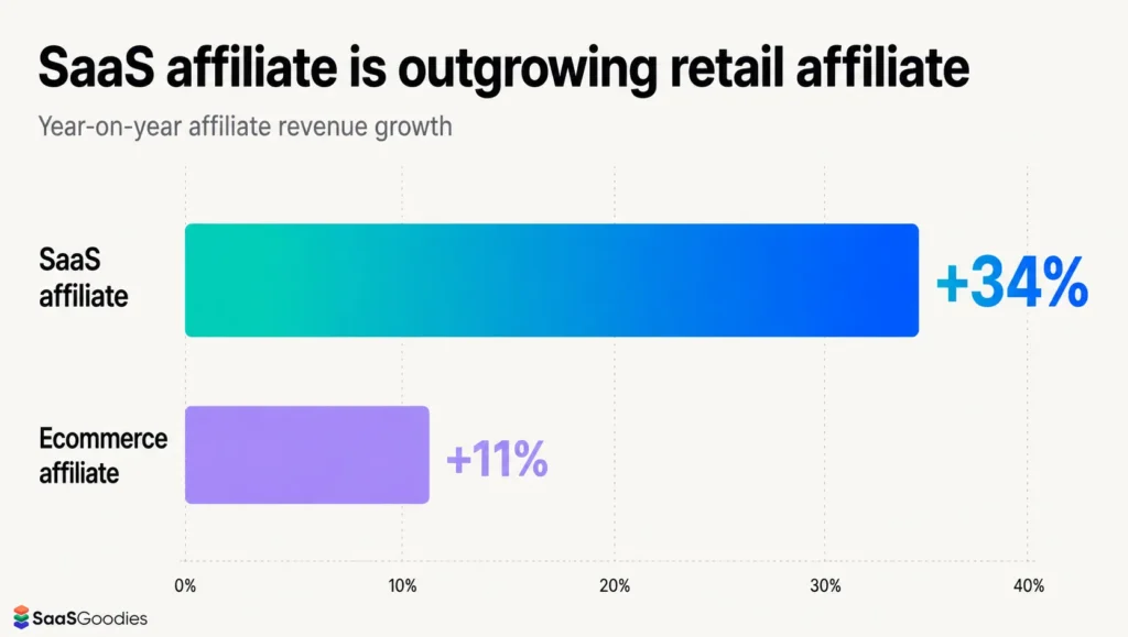 SaaS Affiliate Growth vs Ecommerce