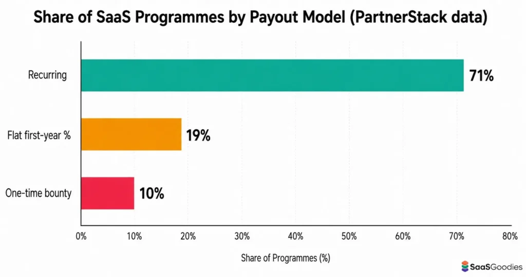 SaaS Affiliate Payouts
