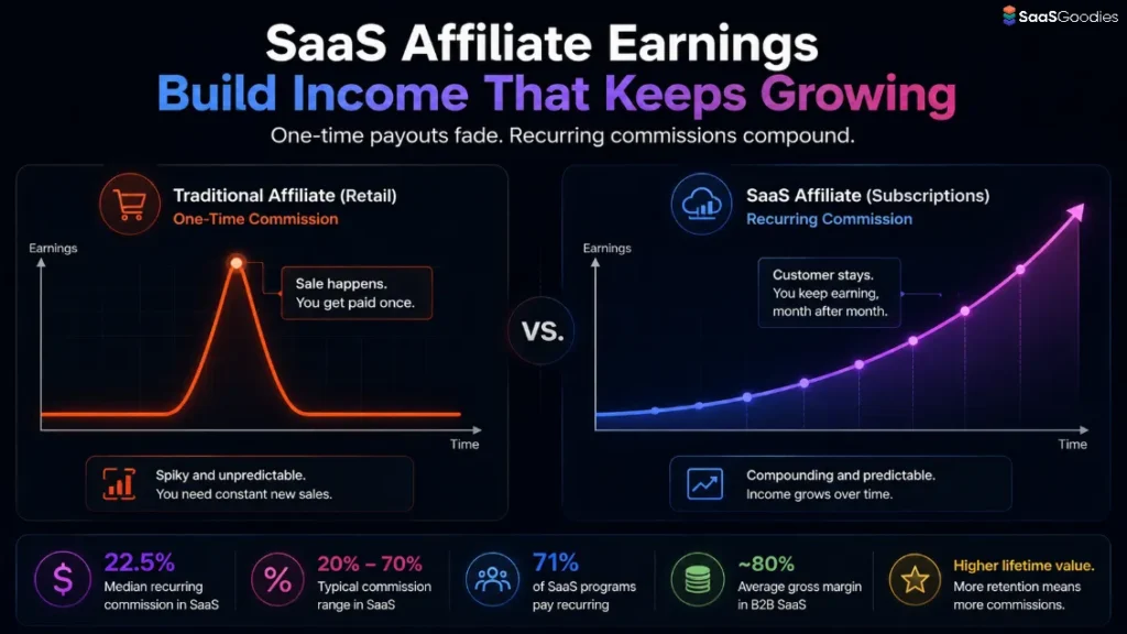 SaaS Affiliate Recurring Income vs One Time Commission