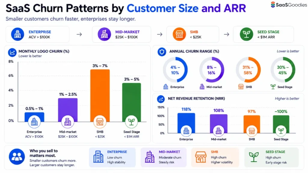 SaaS Churn Patterns by Customer Size and ARR