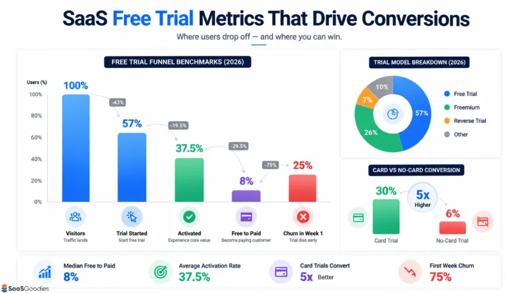 SaaS Free Trial Metrics That Drive Conversions