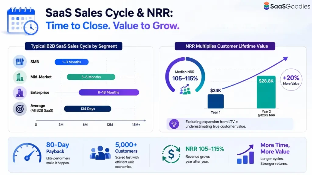 SaaS Sales Cycle & NRR Growth
