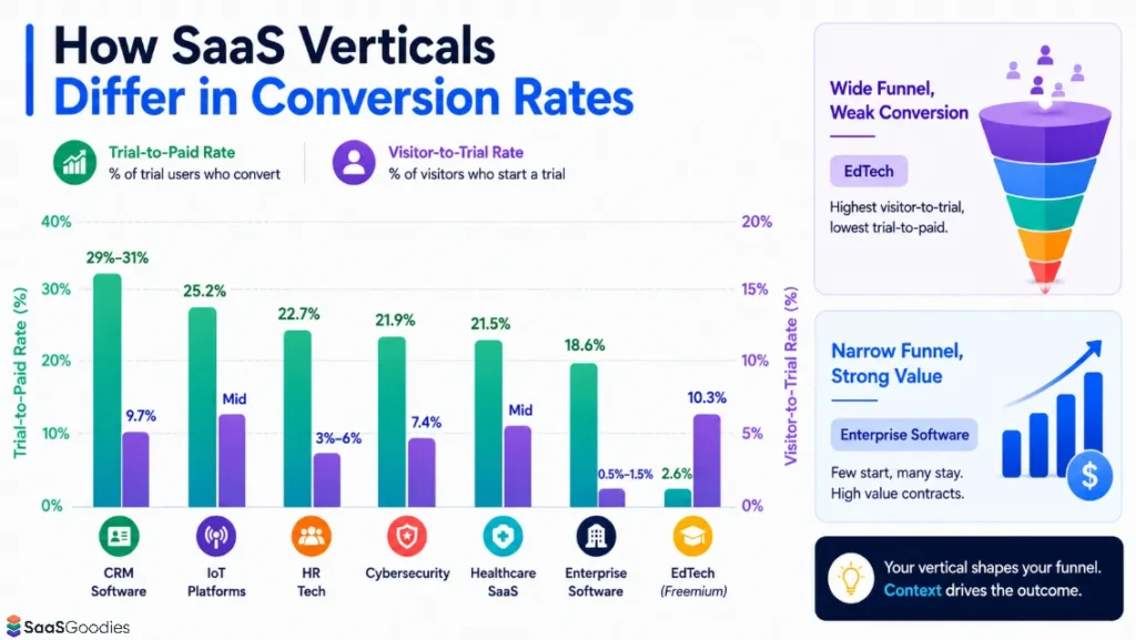 SaaS Vertical Conversion Rates Comparison