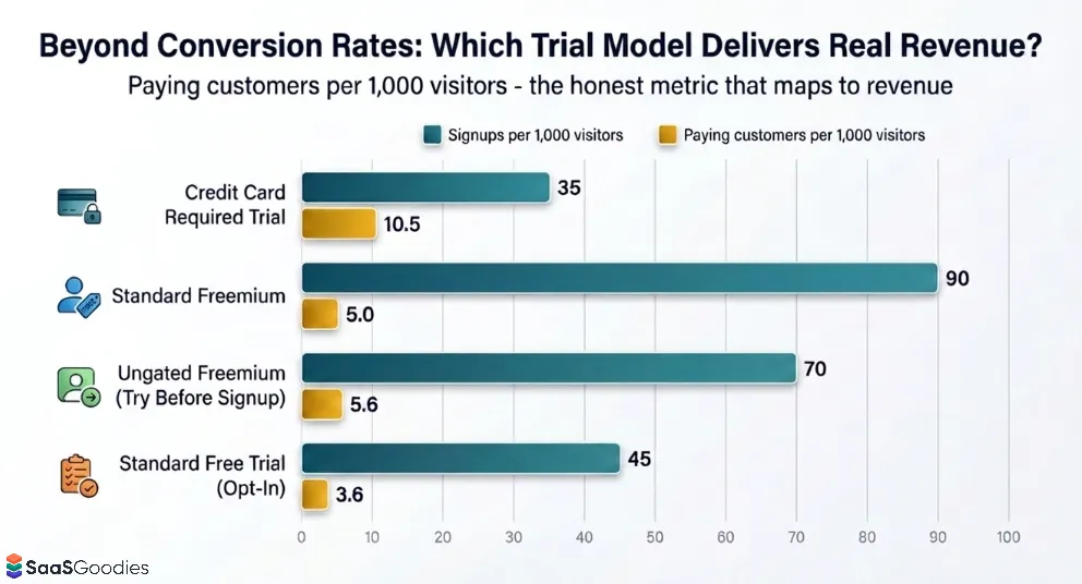 Trial Model Revenue Comparison