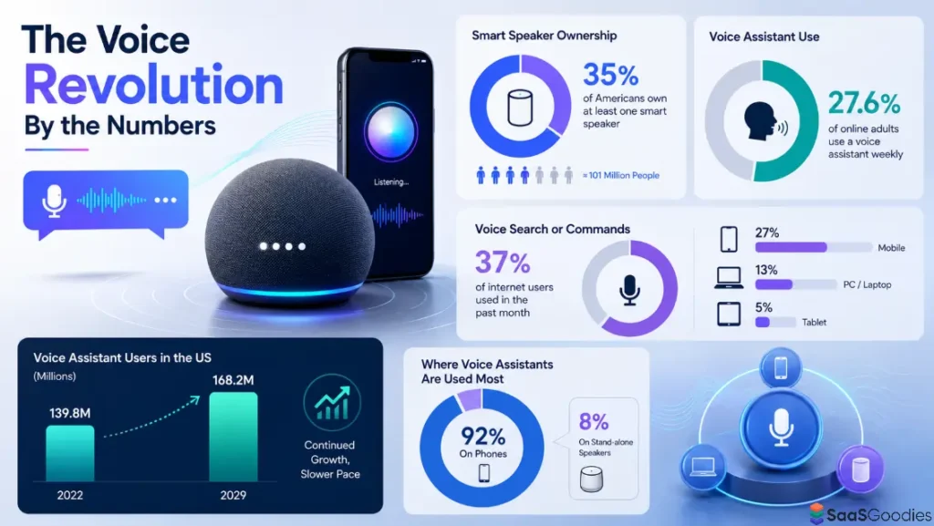 Voice Search Usage Statistics And Adoption