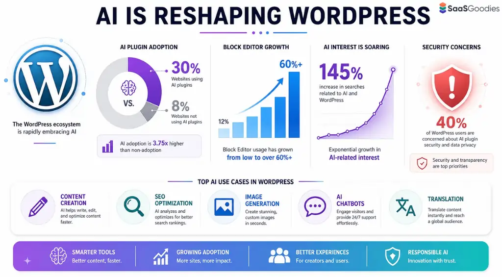 WordPress AI features shaping websites